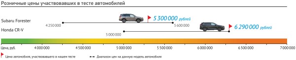 Классика жанра: Honda CR-V нового поколения и Subaru Forester на полигоне