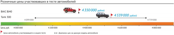 Tank 300 и BAIC BJ40: рамные внедорожники в песках, на асфальте и на переставке