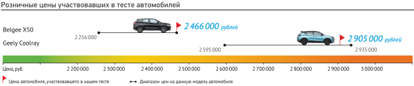 Обновленный Geely Coolray на фоне Belgee X50: за что доплачивать полмиллиона?