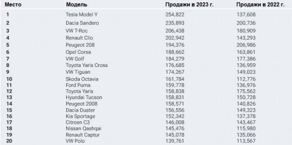 Tesla Model Y стала европейским бестселлером в 2023 году