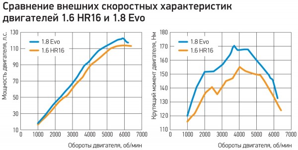 Лада Веста с мотором 1.8 и китайским вариатором: впечатления и замеры