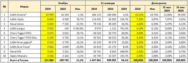Российский авторынок: падение ноября
